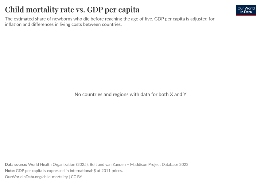 A thumbnail of the "Child mortality rate vs. GDP per capita" chart