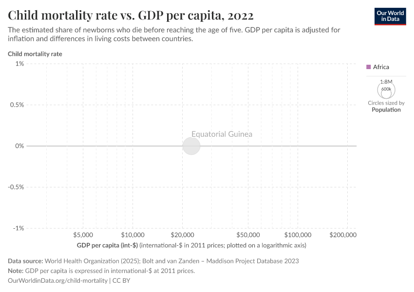 Child mortality rate vs. GDP per capita