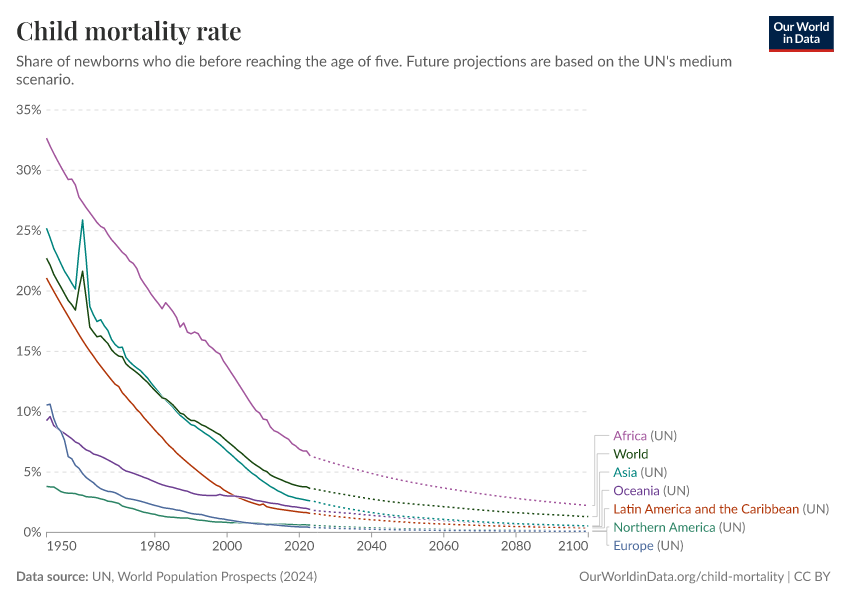Child mortality rate
