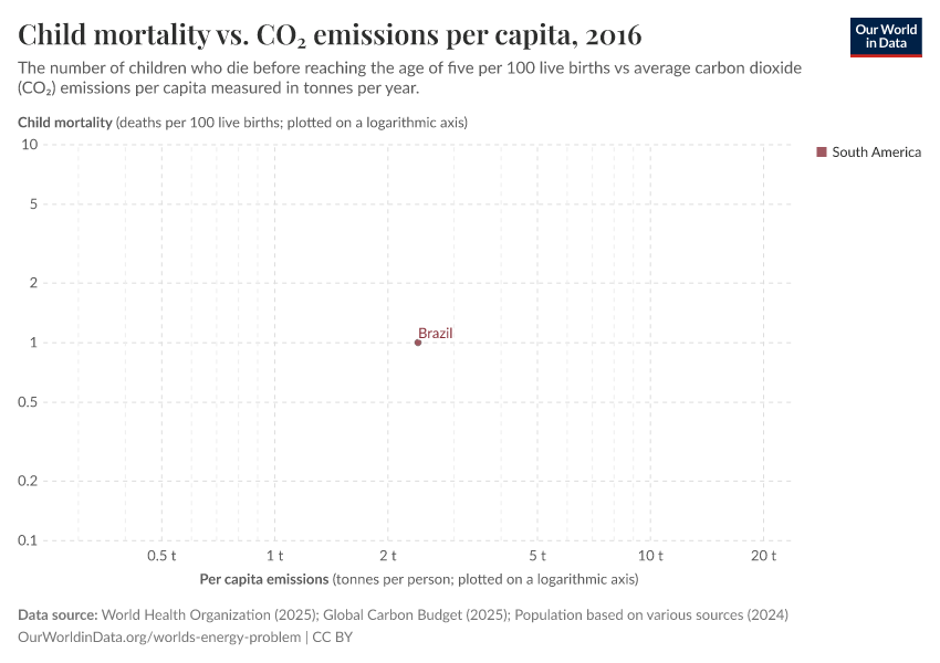 Child mortality vs. CO₂ emissions per capita