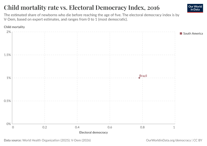 Child mortality rate vs. Electoral Democracy Index