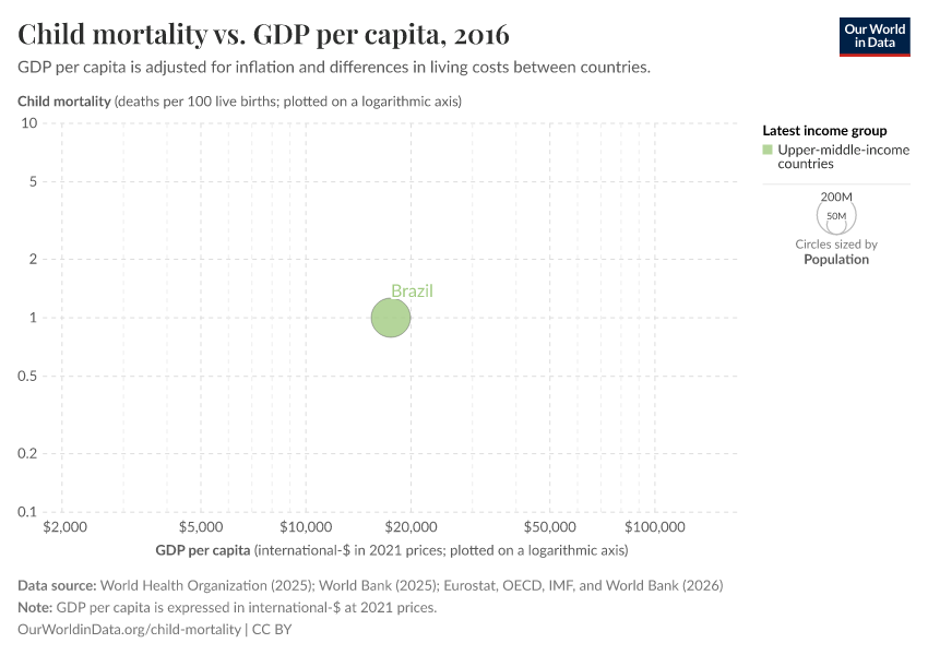 A thumbnail of the "Child mortality vs. GDP per capita" chart