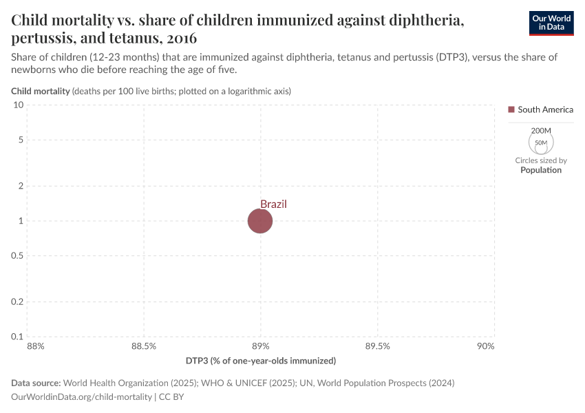 A thumbnail of the "Child mortality vs. share of children immunized against diphtheria, pertussis, and tetanus" chart