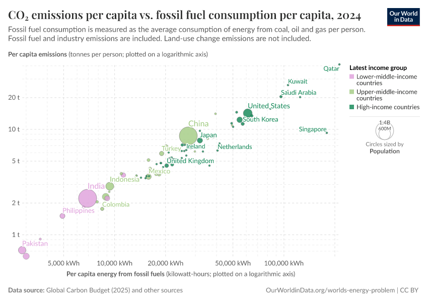 CO₂ emissions per capita vs. fossil fuel consumption per capita