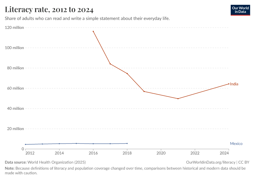 A thumbnail of the "Literacy rate" chart