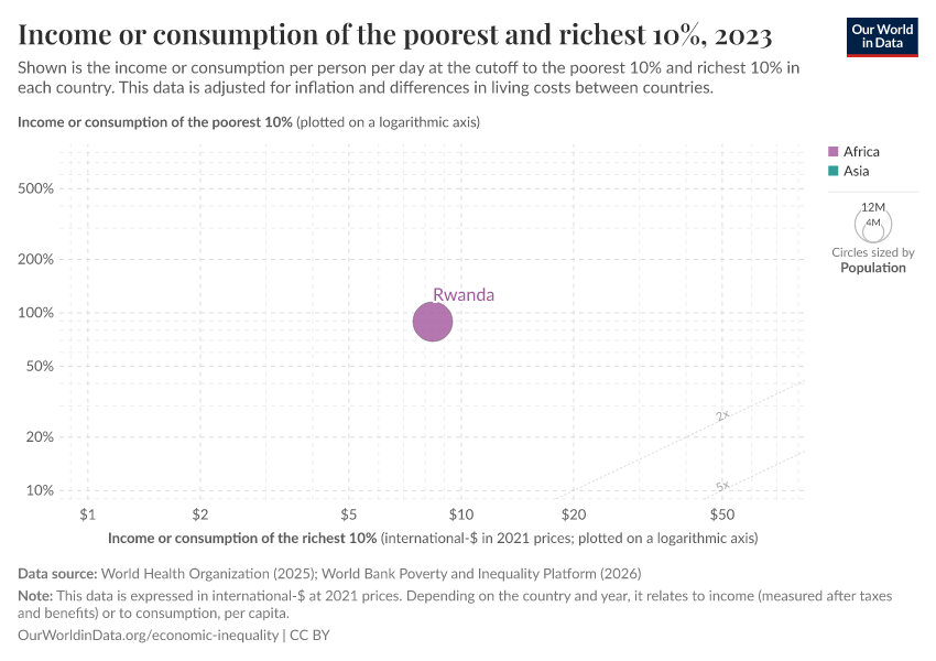 A thumbnail of the "Income or consumption of the poorest and richest 10%" chart