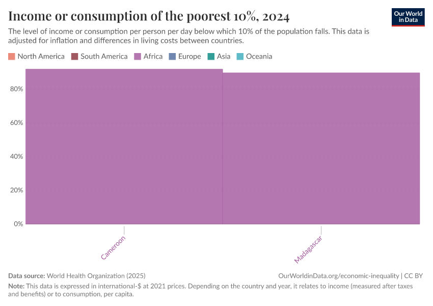 A thumbnail of the "Income or consumption of the poorest 10%" chart