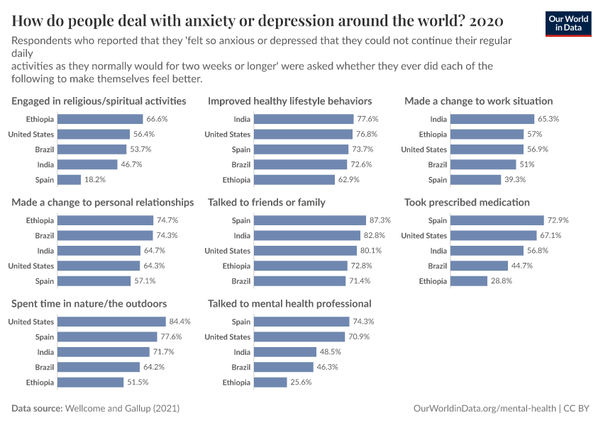 How do people deal with anxiety or depression around the world?