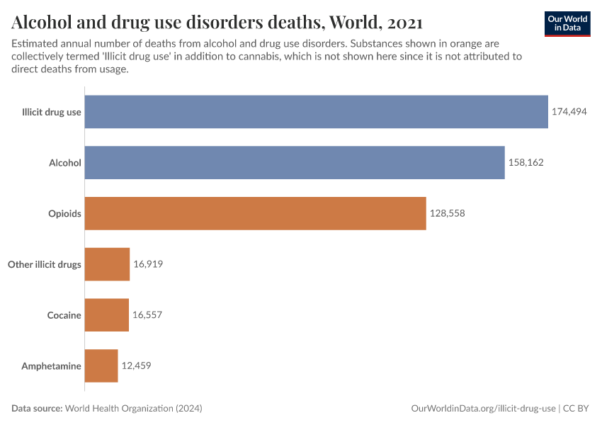 Alcohol and drug use disorders deaths
