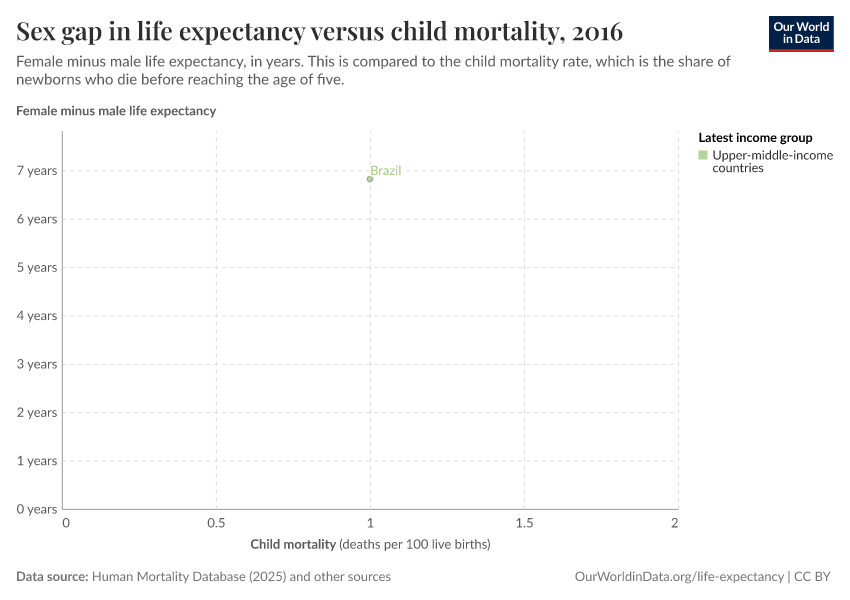 Sex gap in life expectancy versus child mortality