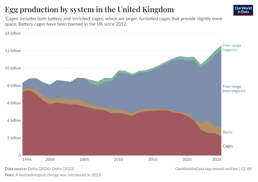 Egg production by system in the United Kingdom