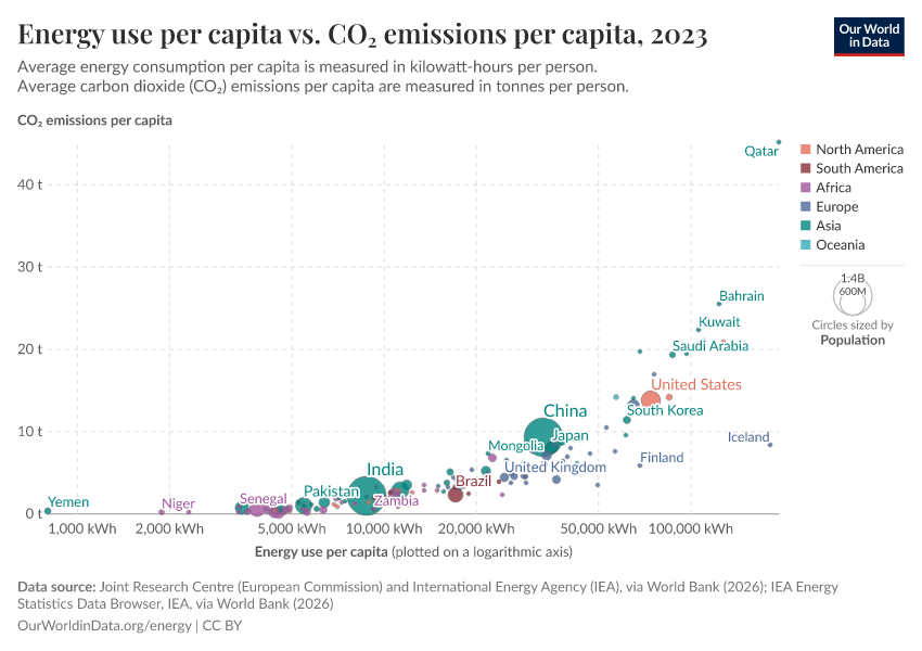 Energy use per capita vs. CO₂ emissions per capita