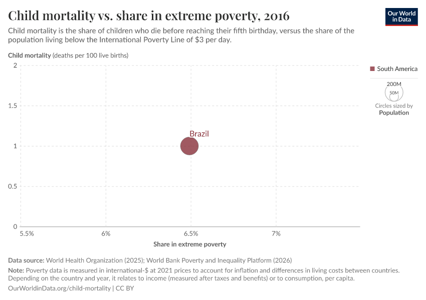 A thumbnail of the "Child mortality vs. share in extreme poverty" chart