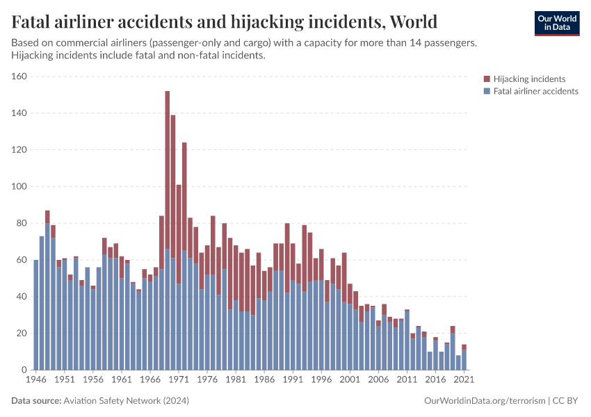 Fatal airliner accidents and hijacking incidents