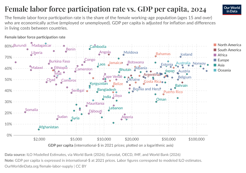 Female labor force participation rate vs. GDP per capita