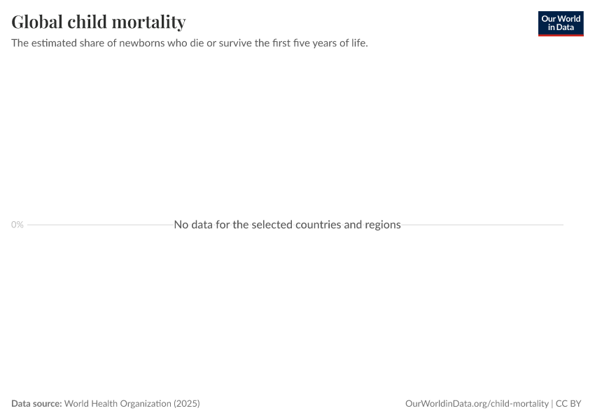 A thumbnail of the "Global child mortality" chart
