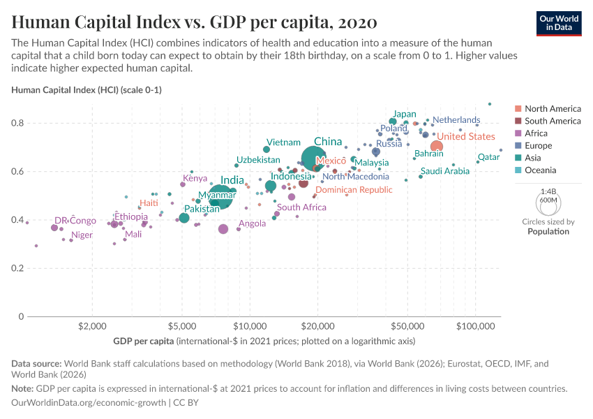 Human Capital Index vs. GDP per capita