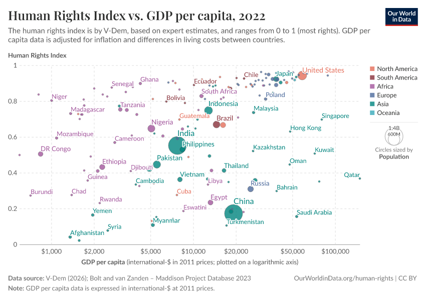 Human Rights Index vs. GDP per capita