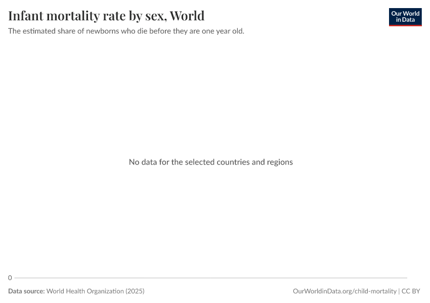 A thumbnail of the "Infant mortality rate by sex" chart