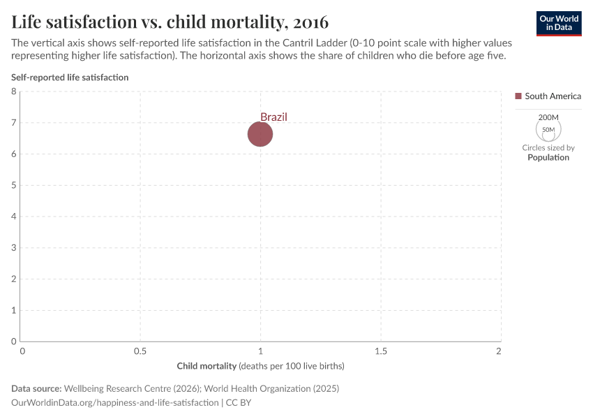 A thumbnail of the "Life satisfaction vs. child mortality" chart