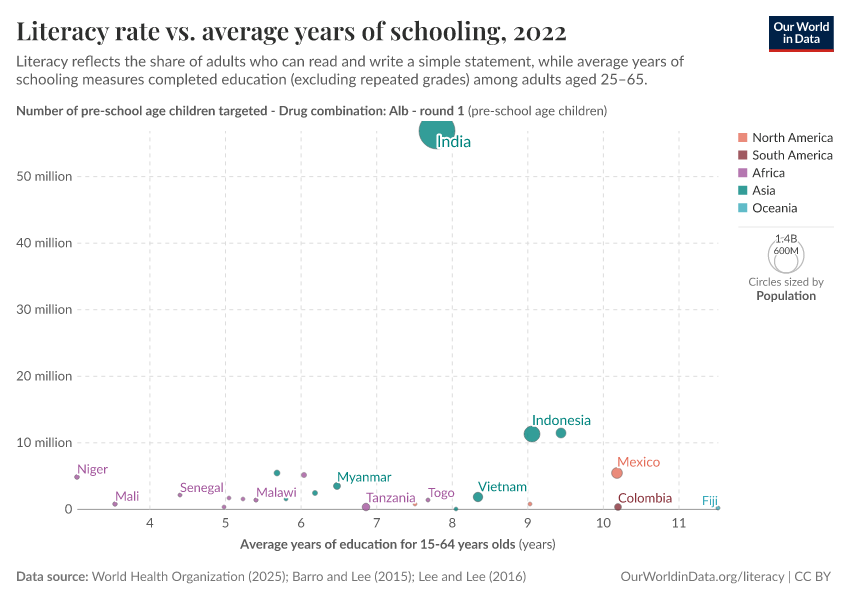 A thumbnail of the "Literacy rate vs. average years of schooling" chart