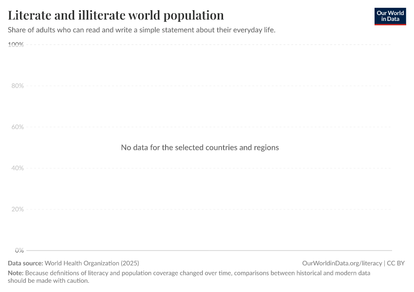 Literate and illiterate world population