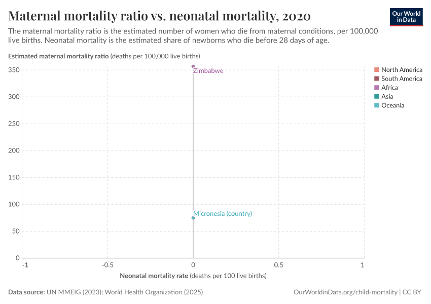 A thumbnail of the "Maternal mortality ratio vs. neonatal mortality" chart