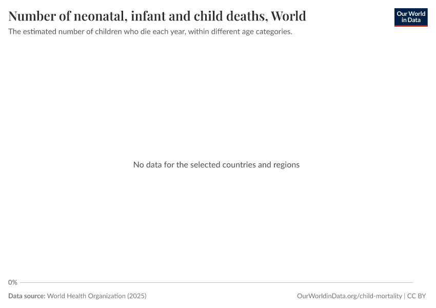 A thumbnail of the "Number of neonatal, infant and child deaths" chart