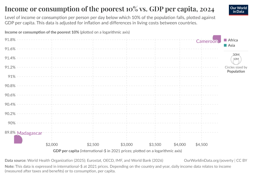 Income or consumption of the poorest 10% vs. GDP per capita