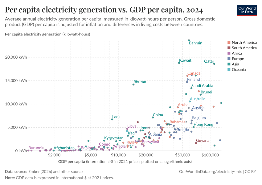 Per capita electricity generation vs. GDP per capita