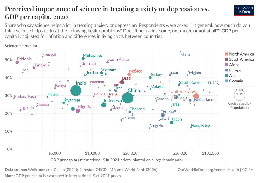 Perceived importance of science in treating anxiety or depression vs. GDP per capita