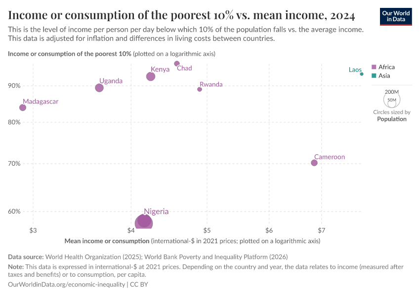A thumbnail of the "Income or consumption of the poorest 10% vs. mean income" chart