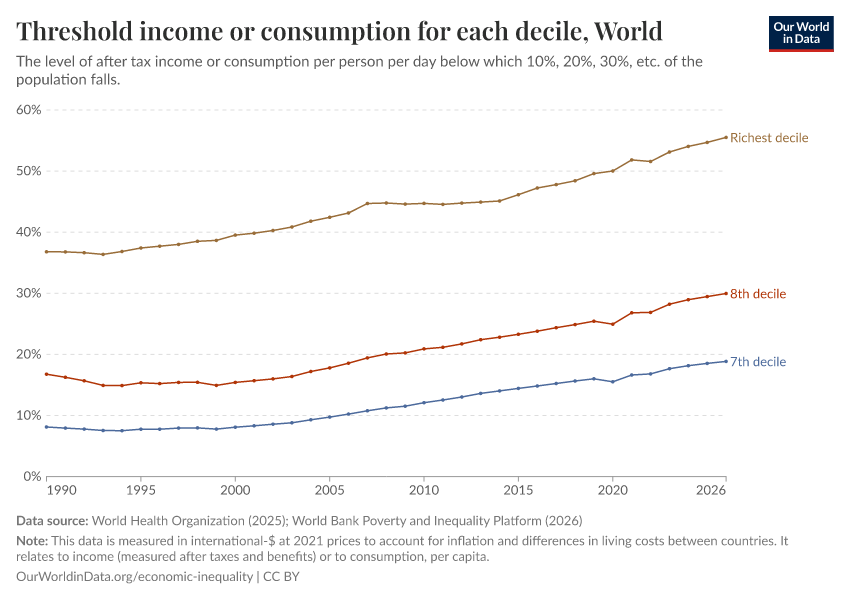 A thumbnail of the "Threshold income or consumption for each decile" chart