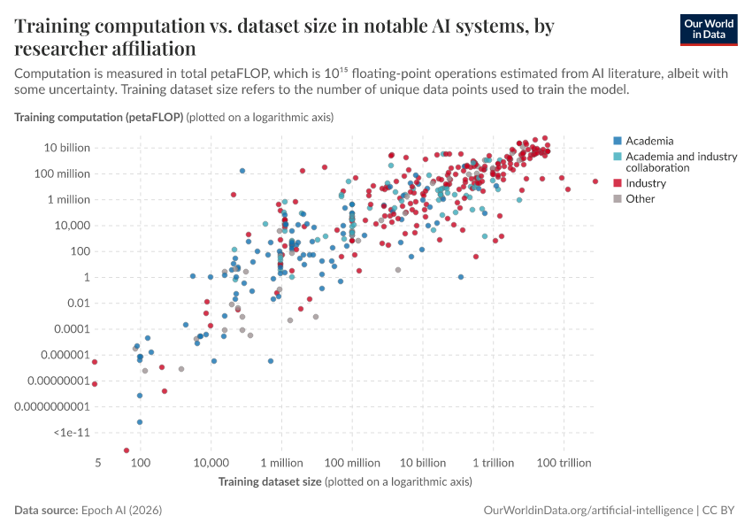Training computation vs. dataset size in notable AI systems, by researcher affiliation