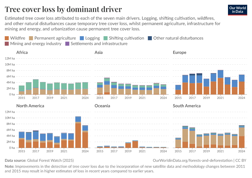 Tree cover loss by dominant driver