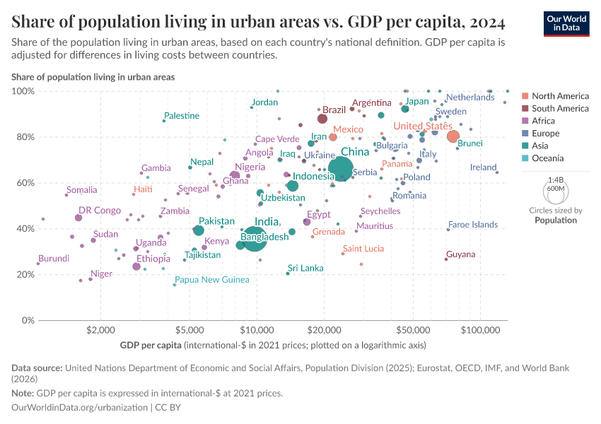 A thumbnail of the "Share of population living in urban areas vs. GDP per capita" chart