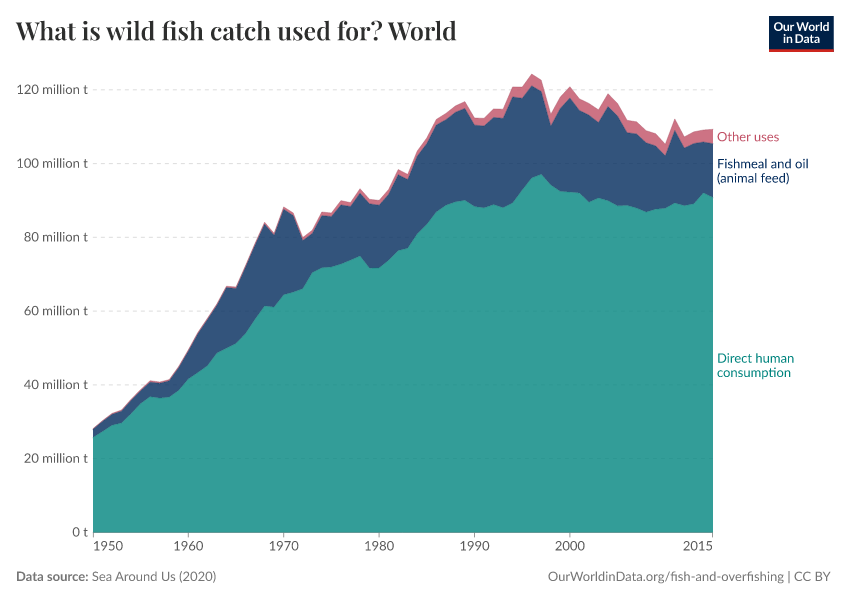 What is wild fish catch used for?
