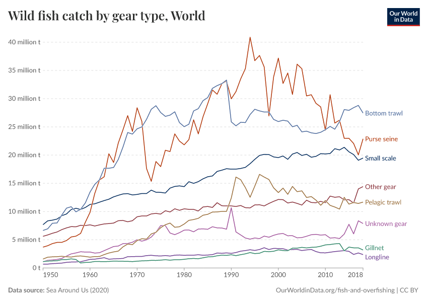 Wild fish catch by gear type